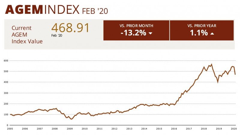 AGEM Index down in February