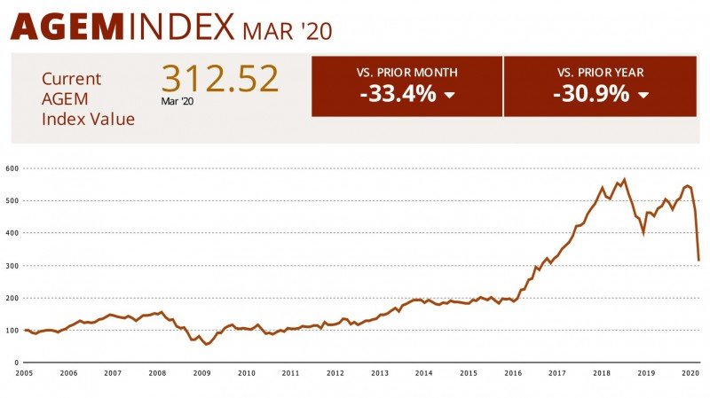 AGEM Index falls by 33.4 percent in March