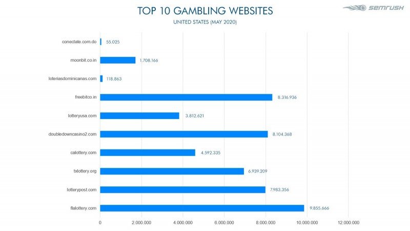 El tráfico de los principales sitios internacionales de juegos de azar creció en mayo