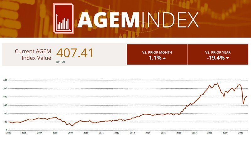 AGEM Index sees monthly growth in June