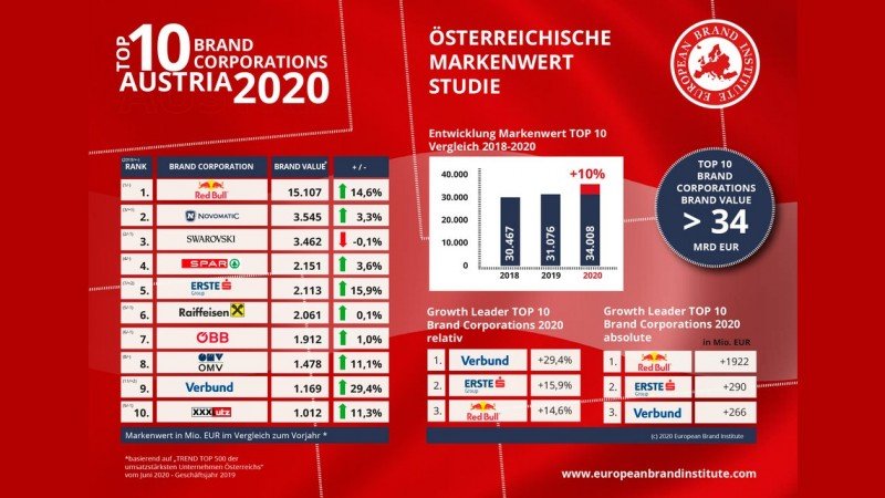 Novomatic ranked 2nd for the first time amongst the most valuable Austrian brands 