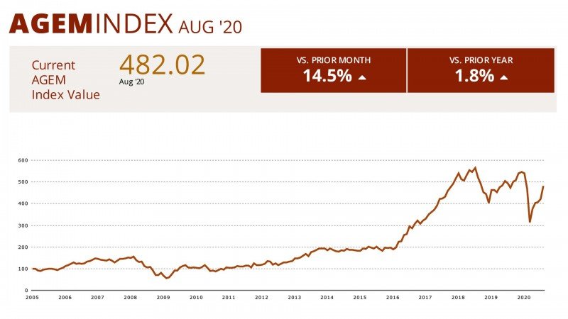 AGEM Index rises by 14.5 percent in August
