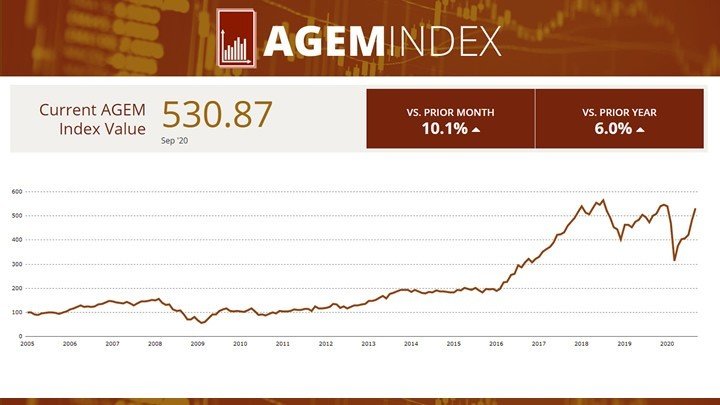 AGEM Index rises by 10.1 percent in September
