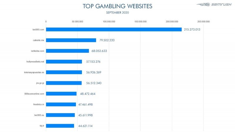 Bet365, Caliente.mx global online gambling traffic drops in September, still leads ranking