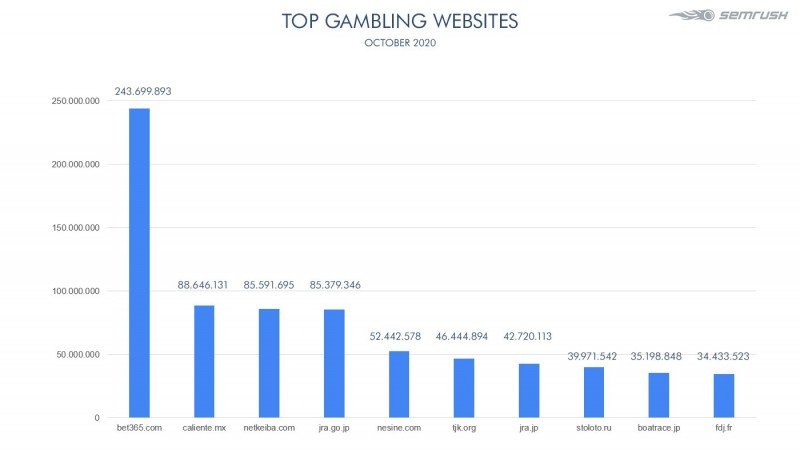 Eight of the top 10 global online gambling websites by traffic up in October