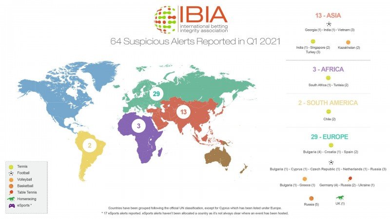 International Betting Integrity Association reports 64 alerts in Q1