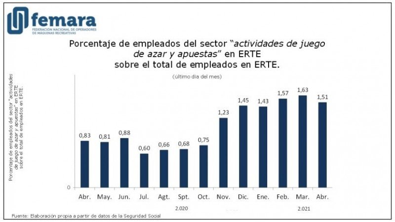 El 1,51 % de los ERTEs vigentes en España pertenecen al sector del juego