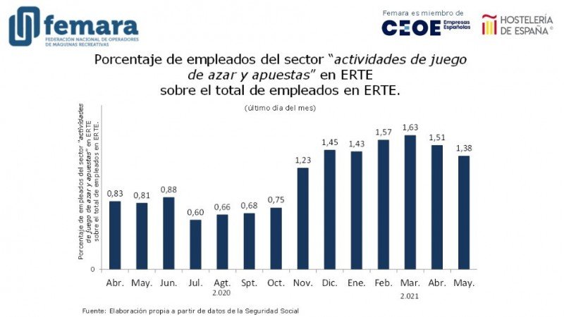 España camino a la normalidad: más de 2.150 empleados del juego volvieron a trabajar en mayo
