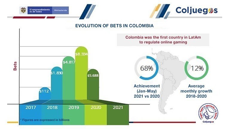 Colombia: online gaming grows 148% in the first half of the year