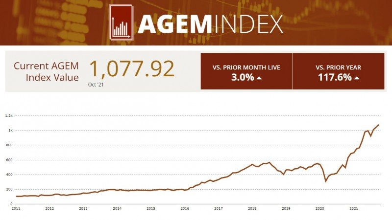 El índice AGEM alcanzó un máximo histórico de 1.077 puntos en octubre