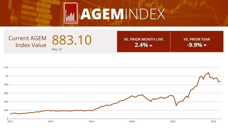 AGEM Index sees 2.4% monthly growth in May, with Konami as main contributor