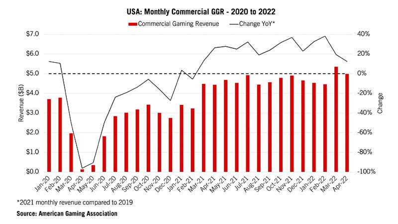 Europe's gambling revenues stabilised above pre-pandemic levels in 2022 -  ﻿Games Magazine Brasil