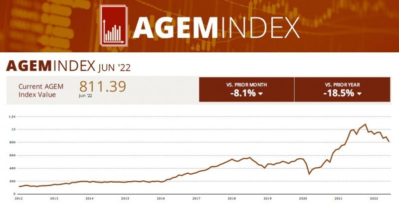 El índice AGEM registró una caída mensual del 8,1% en junio, con Agilysys como el único contribuyente positivo