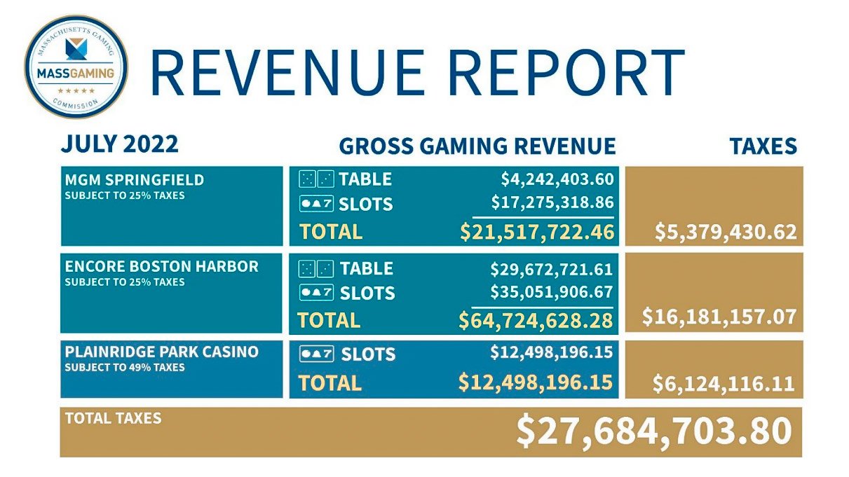 1660679356 massachusetts gaming commission gross gaming revenue julio 2022