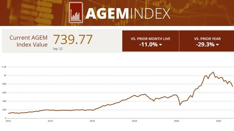 The AGEM Index drops for second consecutive month in September by falling 11%