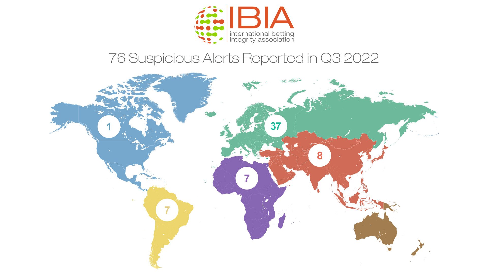 IBIA reports 76 cases of suspicious betting in Q3, down 15% from prior quarter