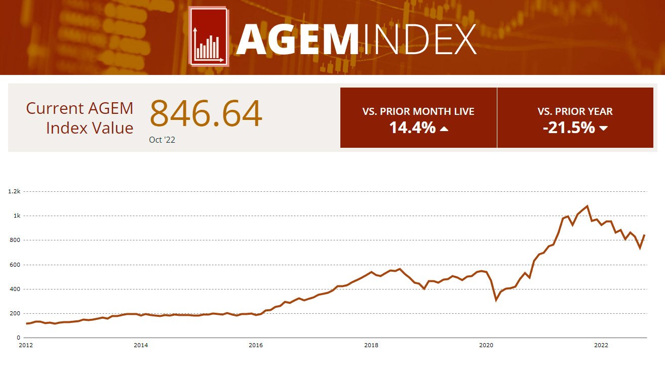 AGEM Index shows 14.4% increase in October with Aristocrat as main contributor