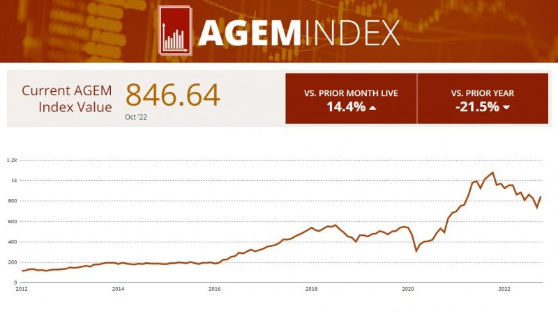 El índice AGEM repuntó un 14,4% en octubre, con Aristocrat como principal contribuyente