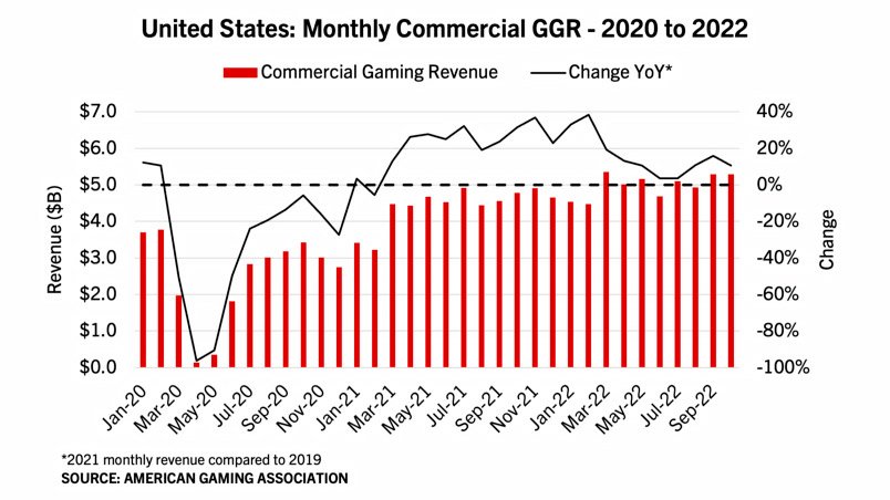 1671029321 aga united states monthly commercial ggr 2020 2022