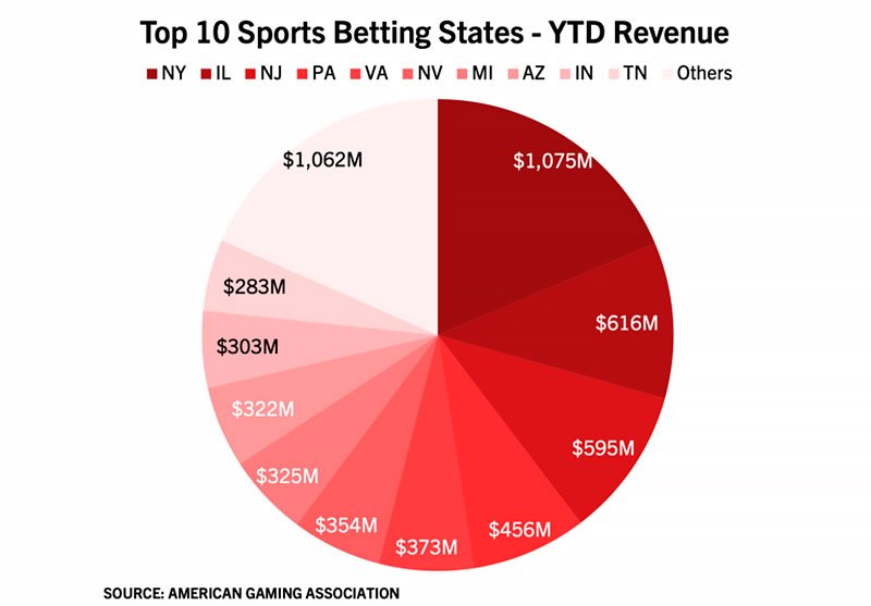 1671029322 aga top 10 sports betting states ytd revenue