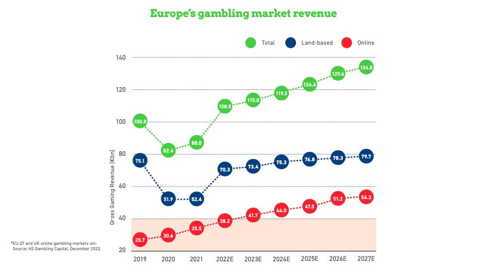 Europe's gambling revenues stabilised above pre-pandemic levels in 2022 -  ﻿Games Magazine Brasil