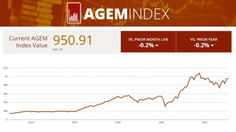 El índice AGEM registró una leve caída del 0,2% en febrero, con Aristocrat como principal sostén
