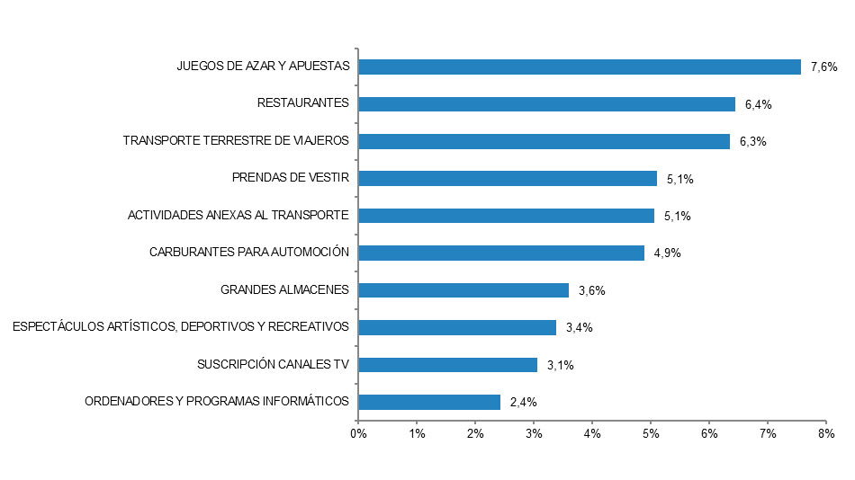 España: Los Juegos De Azar Lideraron La Cantidad De Transacciones De E ...