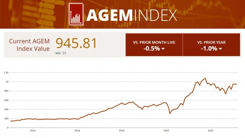 AGEM Index sees slight decrease of 0.5% drop in March with Konami as largest positive contributor