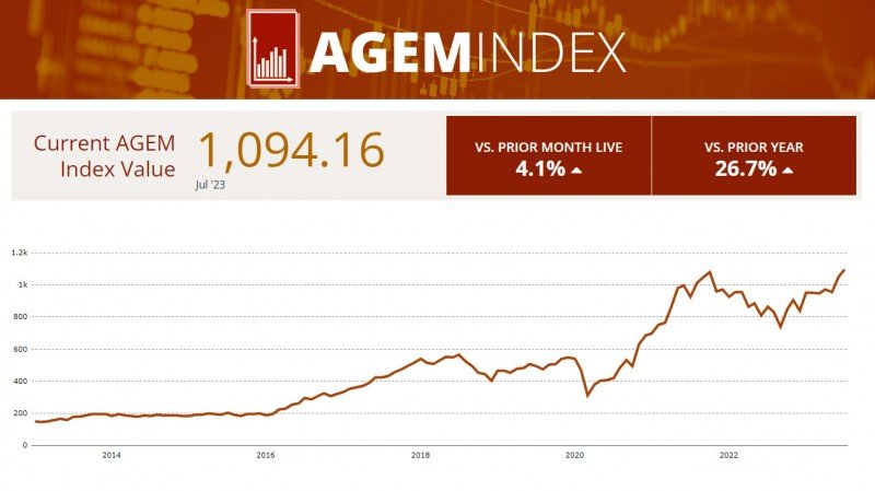 AGEM Index increases by 4.1% in July with Konami as the largest positive contributor