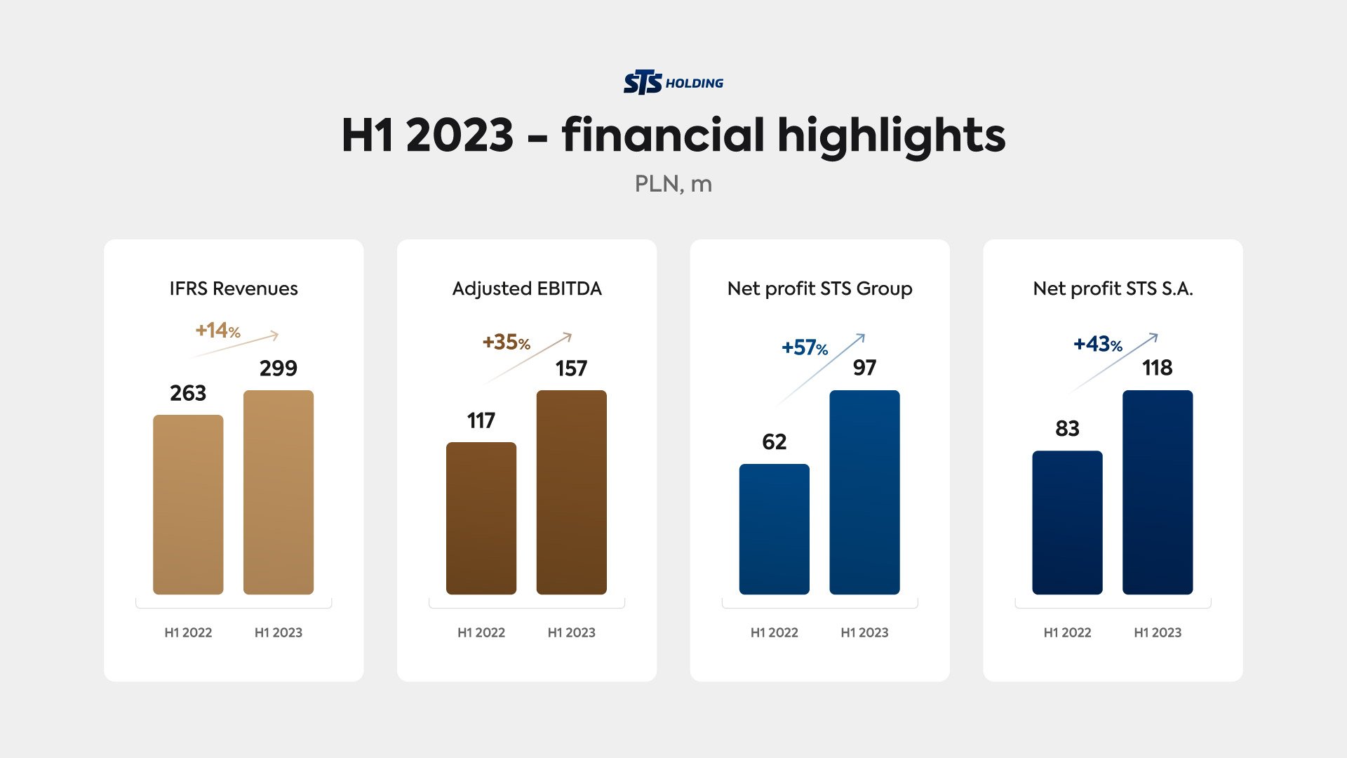 1694098543 sts holding h1 2023 financial highlights