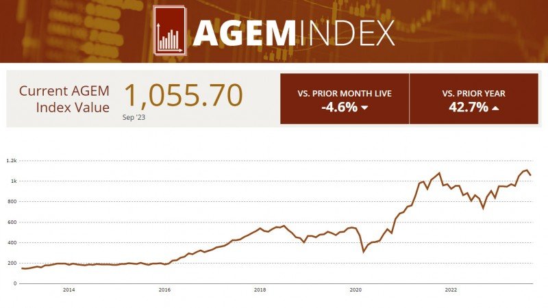 El índice AGEM registró un descenso del 4,6% en septiembre, con Ainsworth como única contribución positiva