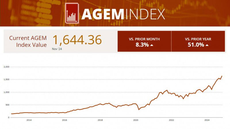 El índice AGEM aumenta un 8,3% en noviembre, con Aristocrat como principal contribuyente positivo