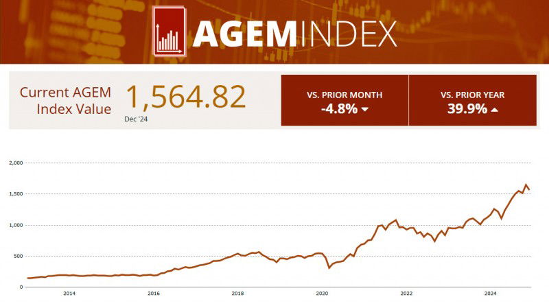 El índice AGEM desciende un 4,8% en diciembre por la caída de las cotizaciones de siete empresas