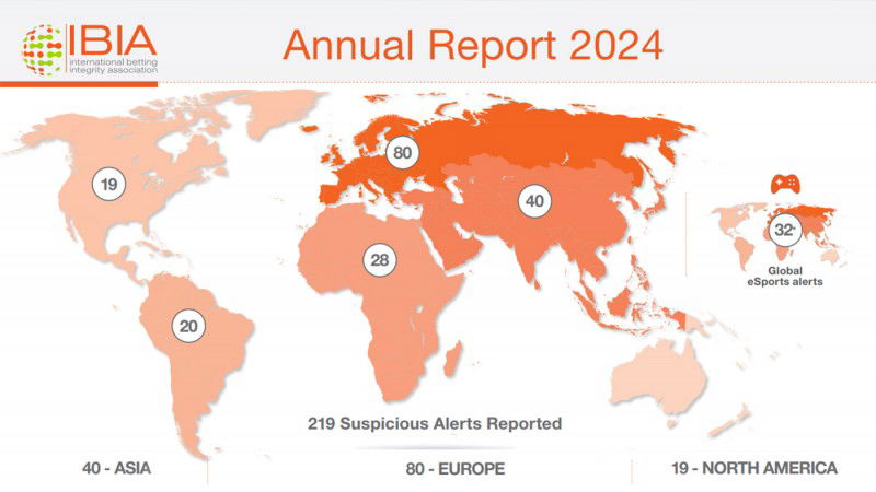 IBIA's 2024 integrity report reveals 219 suspicious betting alerts in the year, up 17% from 2023