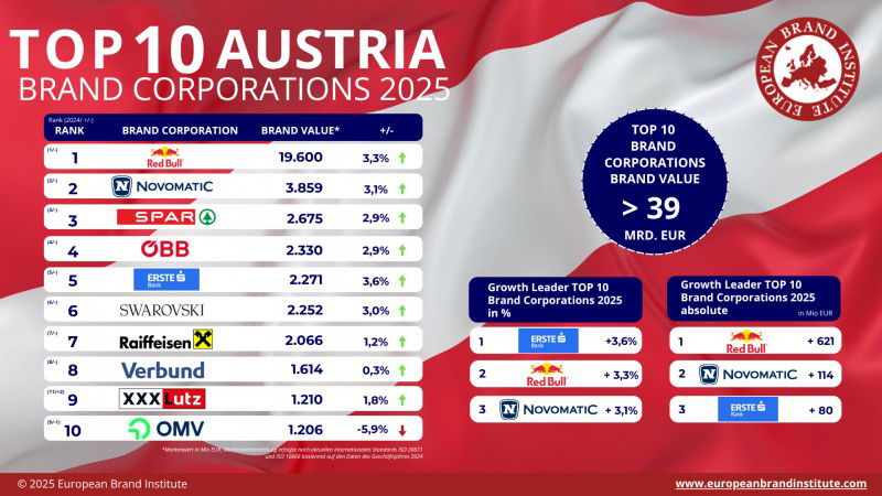 Novomatic fue nombrada la segunda marca más valiosa de Austria por sexto año consecutivo