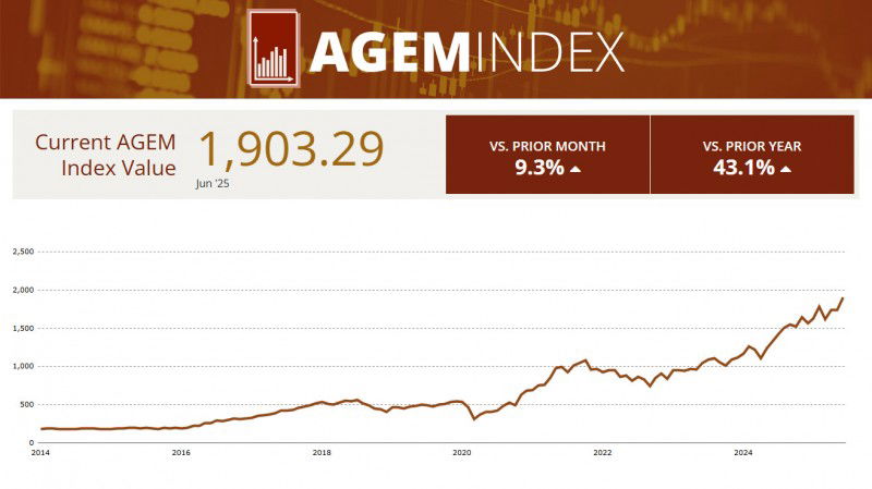 El índice AGEM registra un aumento del 9,3% en junio, con Konami como el mayor contribuyente positivo.